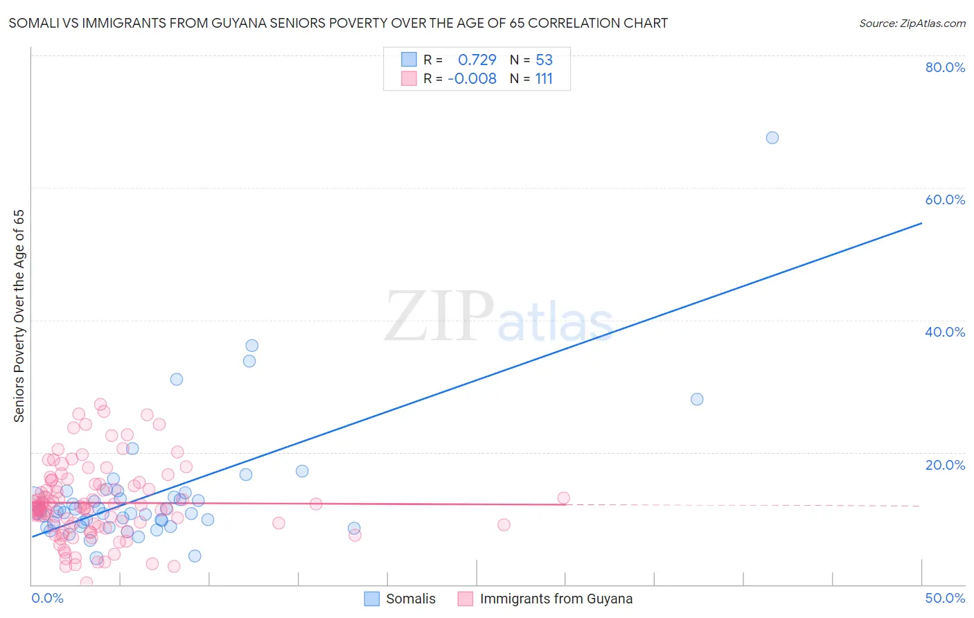 Somali vs Immigrants from Guyana Seniors Poverty Over the Age of 65