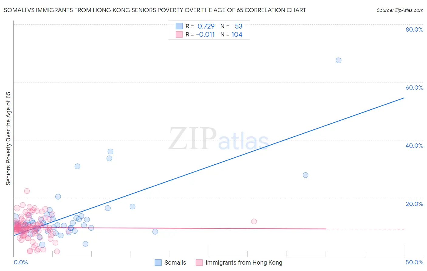 Somali vs Immigrants from Hong Kong Seniors Poverty Over the Age of 65