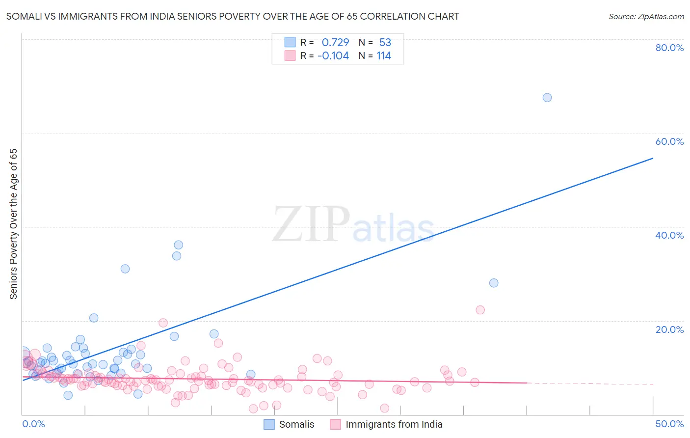 Somali vs Immigrants from India Seniors Poverty Over the Age of 65