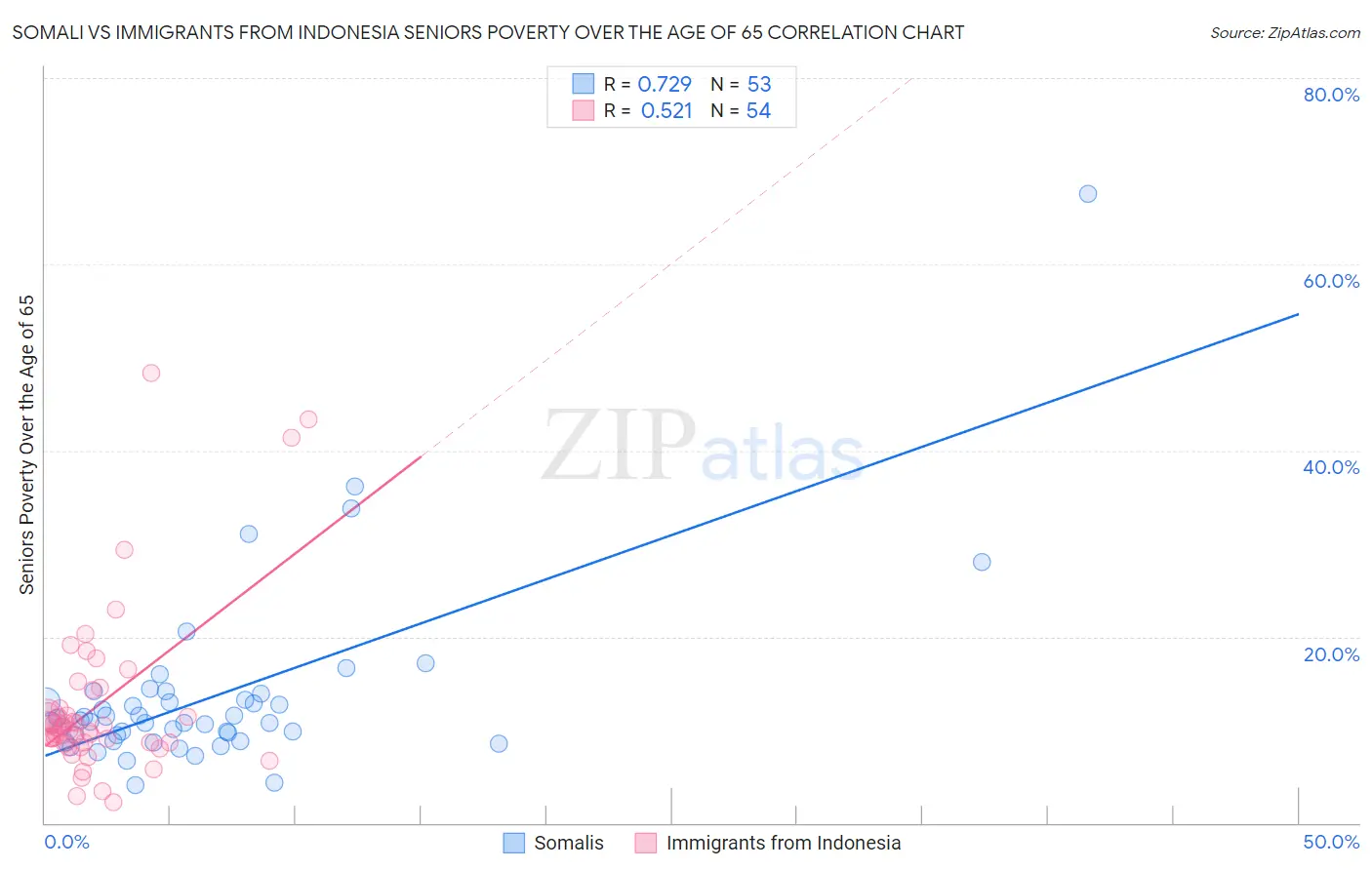 Somali vs Immigrants from Indonesia Seniors Poverty Over the Age of 65