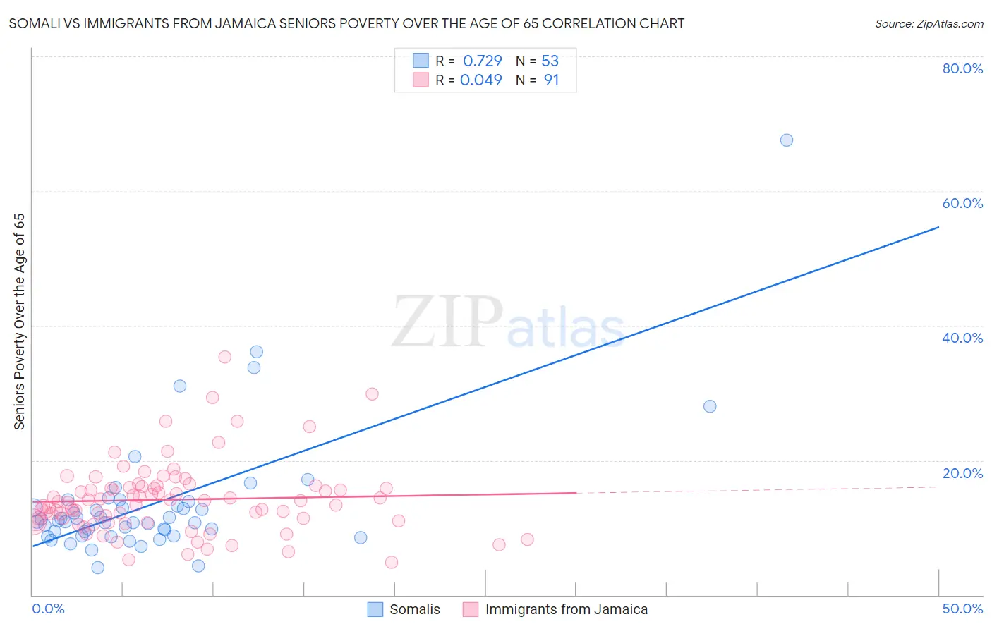 Somali vs Immigrants from Jamaica Seniors Poverty Over the Age of 65