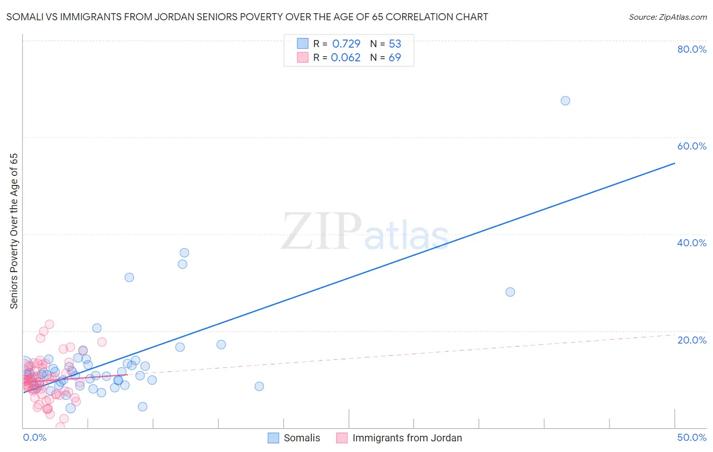 Somali vs Immigrants from Jordan Seniors Poverty Over the Age of 65