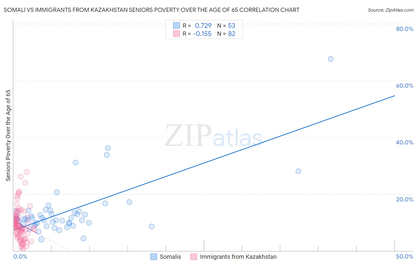 Somali vs Immigrants from Kazakhstan Seniors Poverty Over the Age of 65