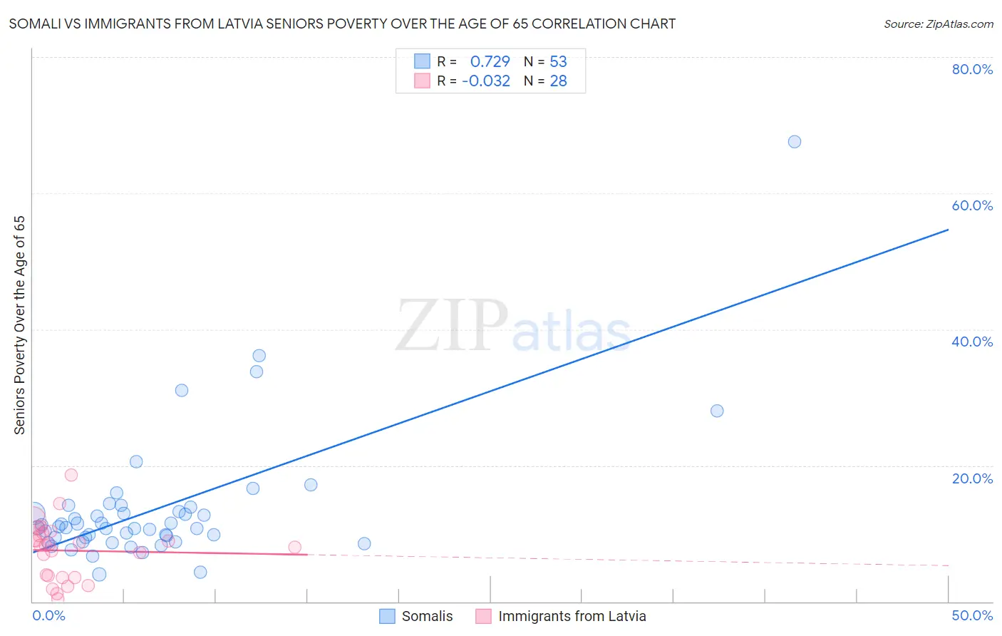 Somali vs Immigrants from Latvia Seniors Poverty Over the Age of 65