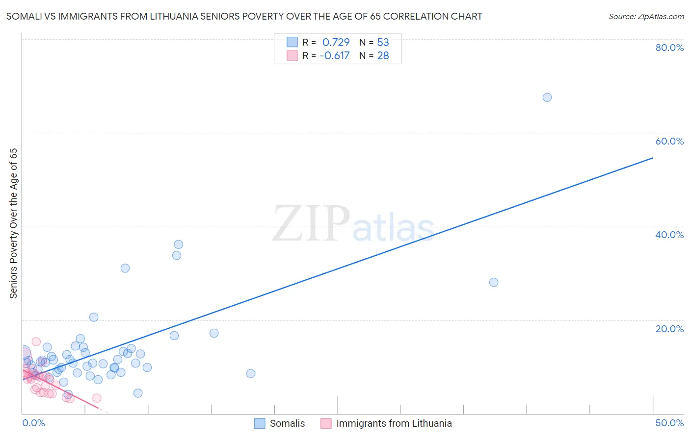 Somali vs Immigrants from Lithuania Seniors Poverty Over the Age of 65