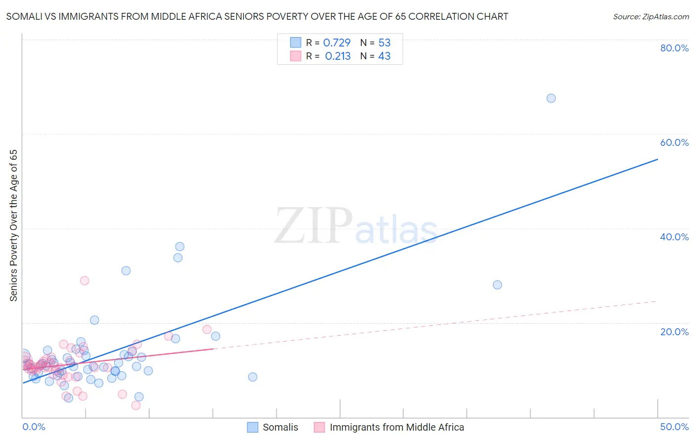 Somali vs Immigrants from Middle Africa Seniors Poverty Over the Age of 65