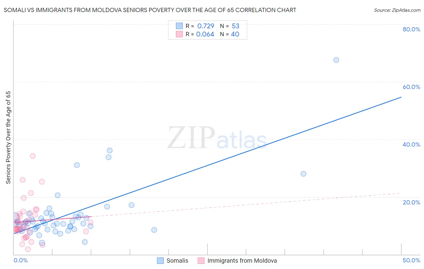 Somali vs Immigrants from Moldova Seniors Poverty Over the Age of 65