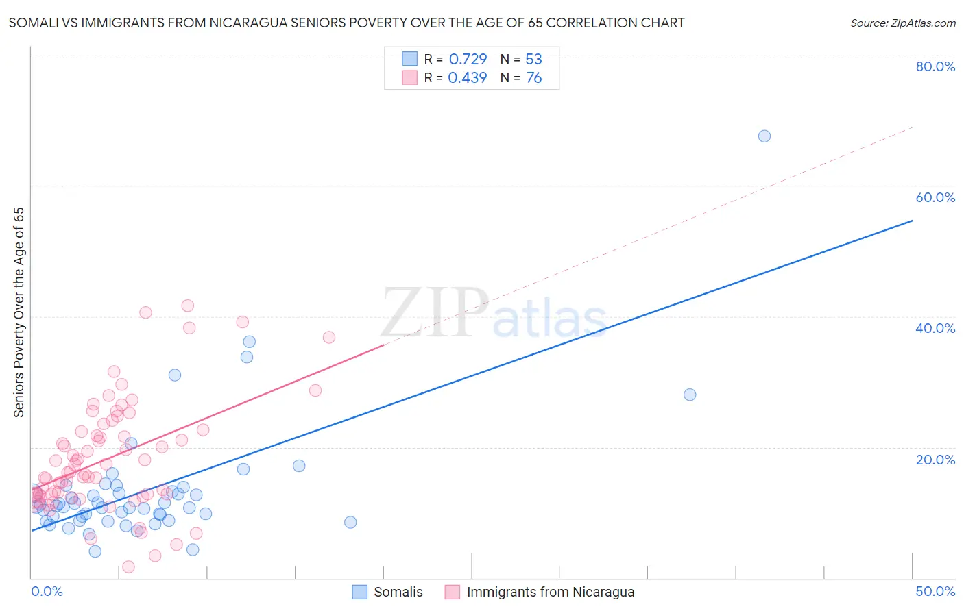Somali vs Immigrants from Nicaragua Seniors Poverty Over the Age of 65