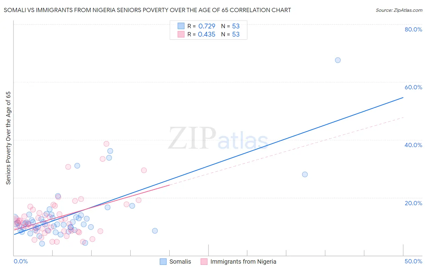 Somali vs Immigrants from Nigeria Seniors Poverty Over the Age of 65