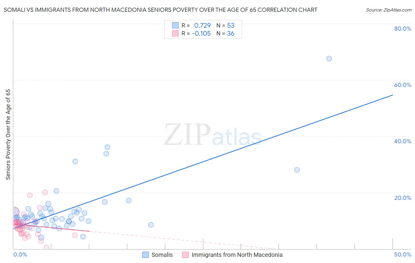 Somali vs Immigrants from North Macedonia Seniors Poverty Over the Age of 65