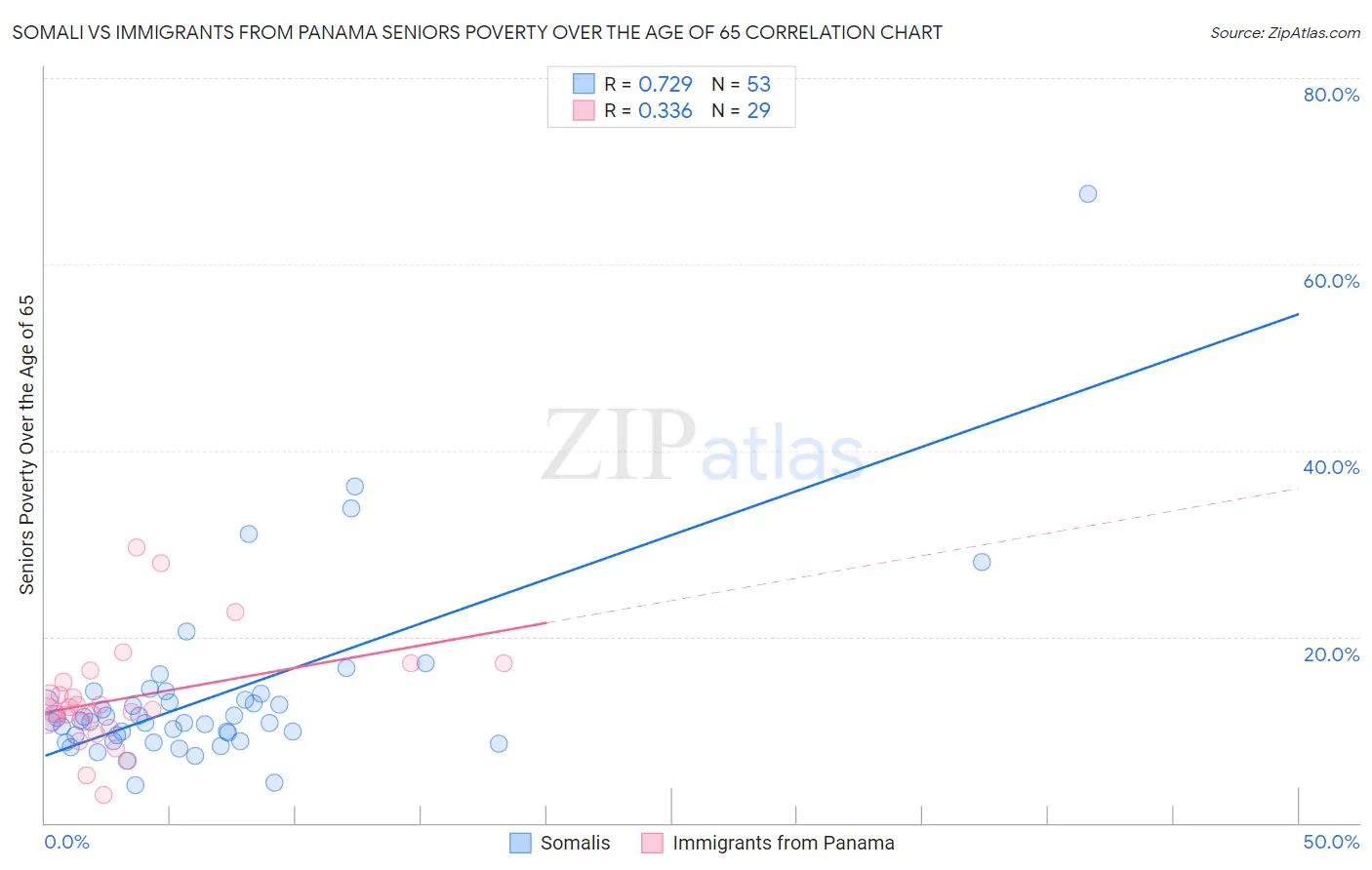Somali vs Immigrants from Panama Seniors Poverty Over the Age of 65