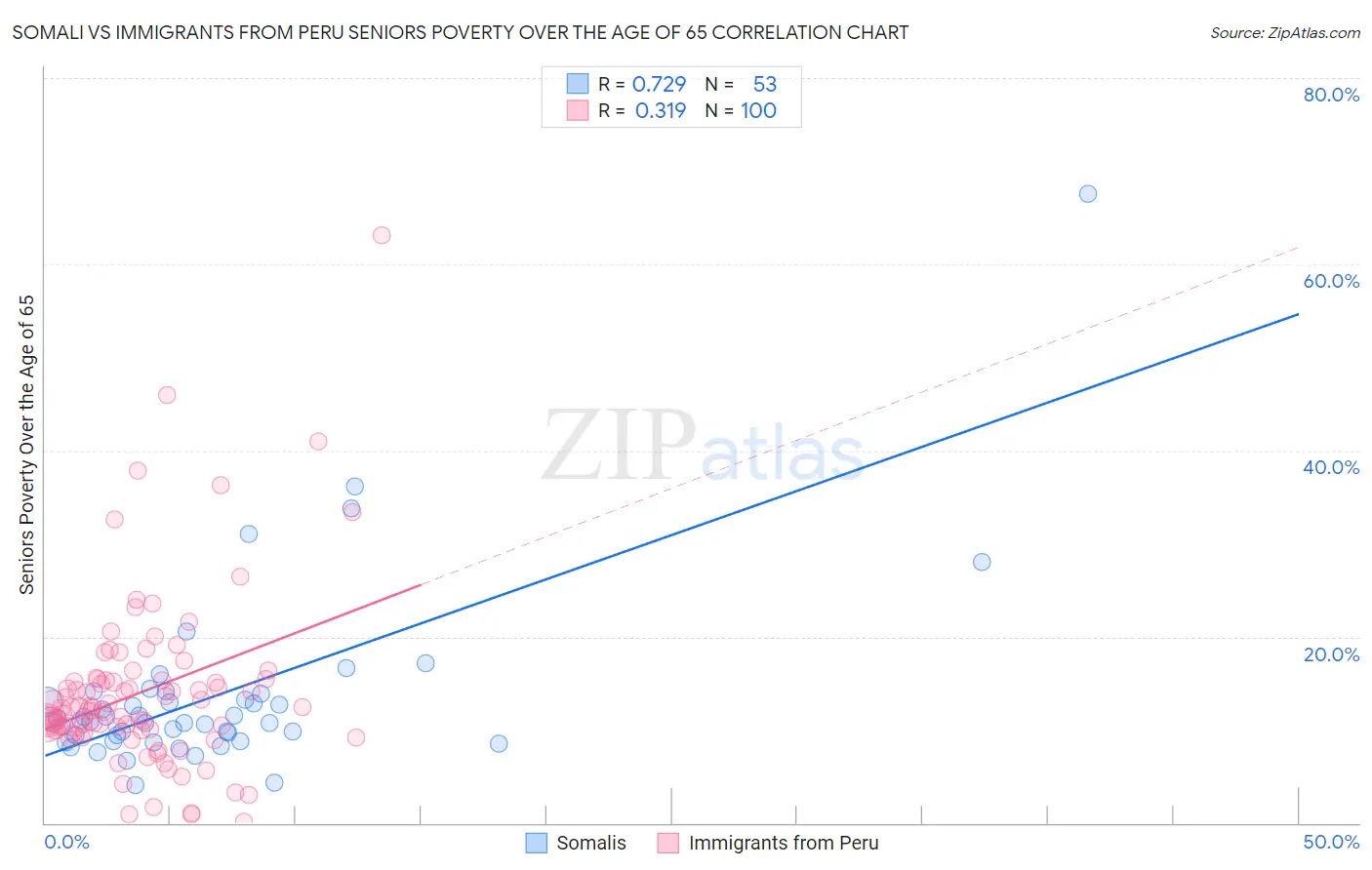 Somali vs Immigrants from Peru Seniors Poverty Over the Age of 65