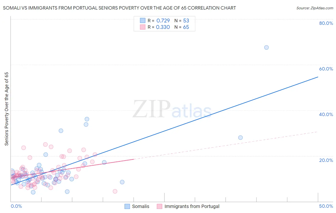 Somali vs Immigrants from Portugal Seniors Poverty Over the Age of 65