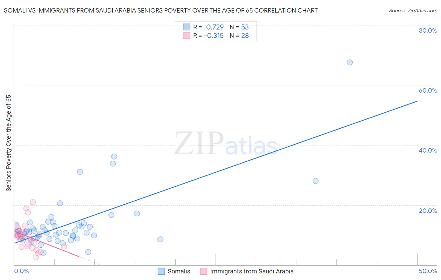 Somali vs Immigrants from Saudi Arabia Seniors Poverty Over the Age of 65