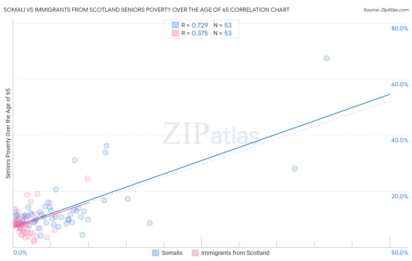 Somali vs Immigrants from Scotland Seniors Poverty Over the Age of 65