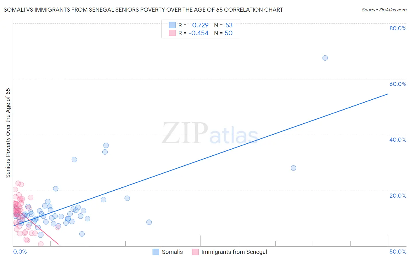 Somali vs Immigrants from Senegal Seniors Poverty Over the Age of 65