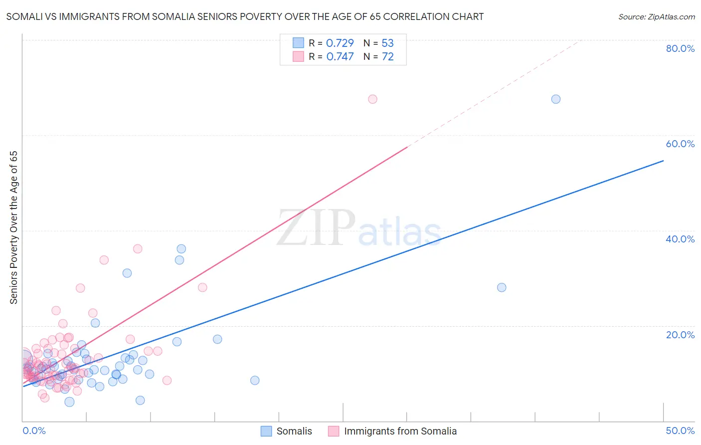 Somali vs Immigrants from Somalia Seniors Poverty Over the Age of 65