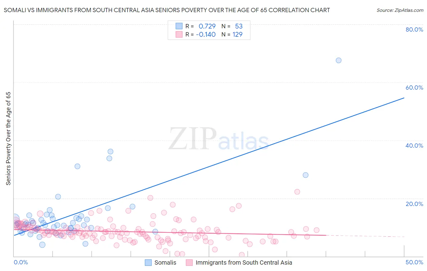 Somali vs Immigrants from South Central Asia Seniors Poverty Over the Age of 65