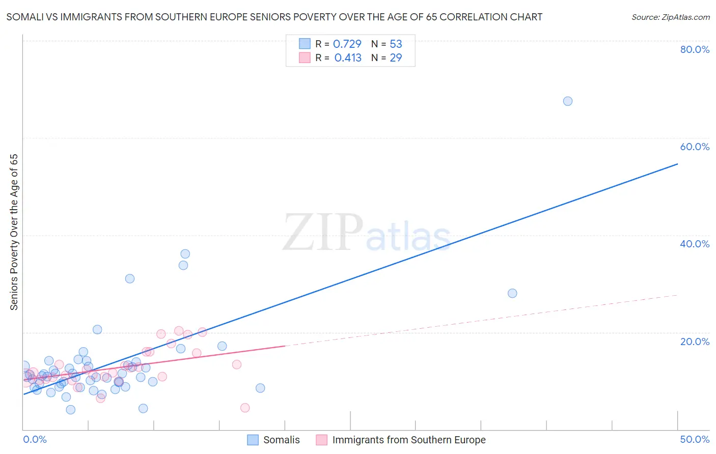 Somali vs Immigrants from Southern Europe Seniors Poverty Over the Age of 65