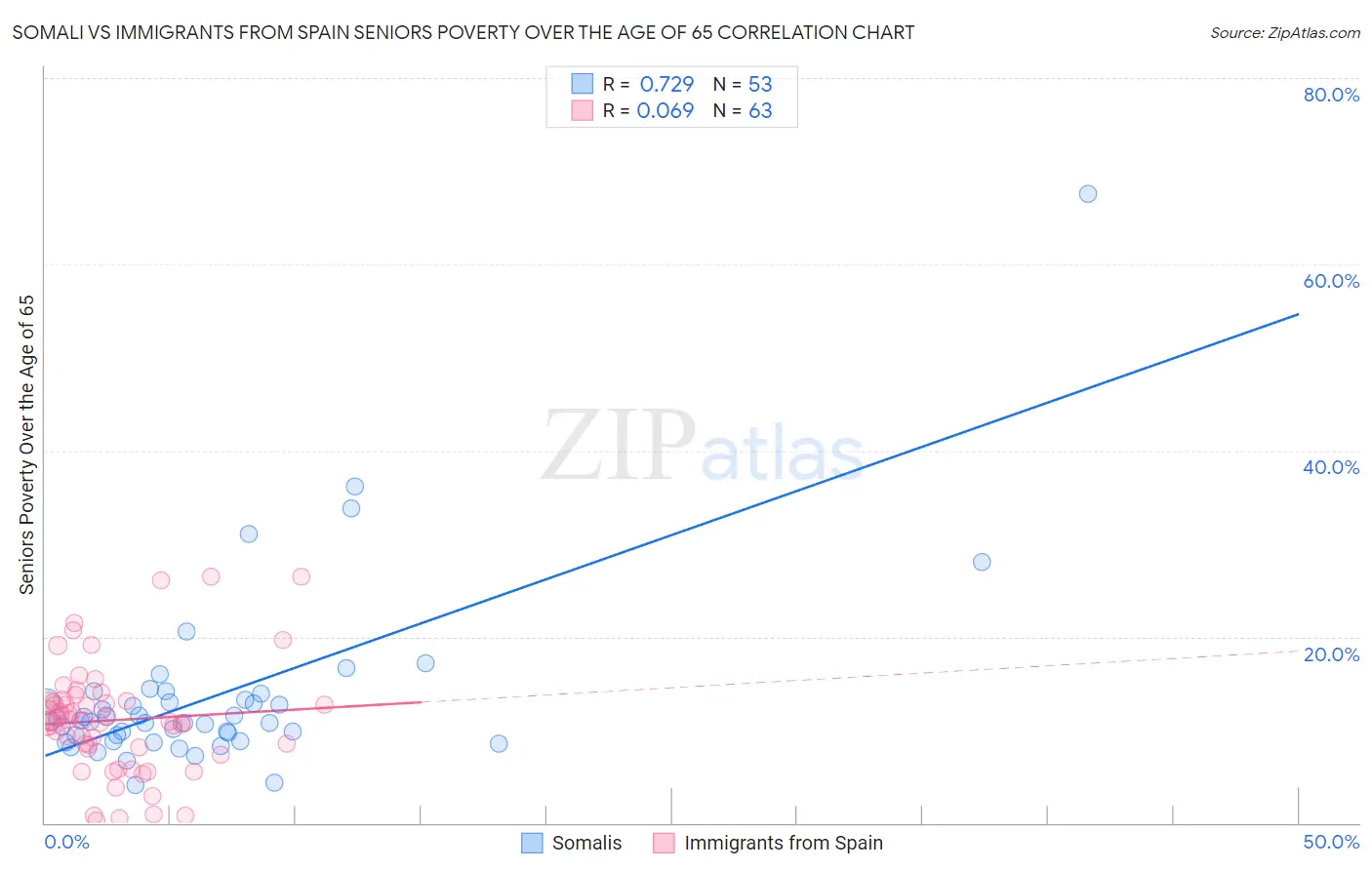 Somali vs Immigrants from Spain Seniors Poverty Over the Age of 65