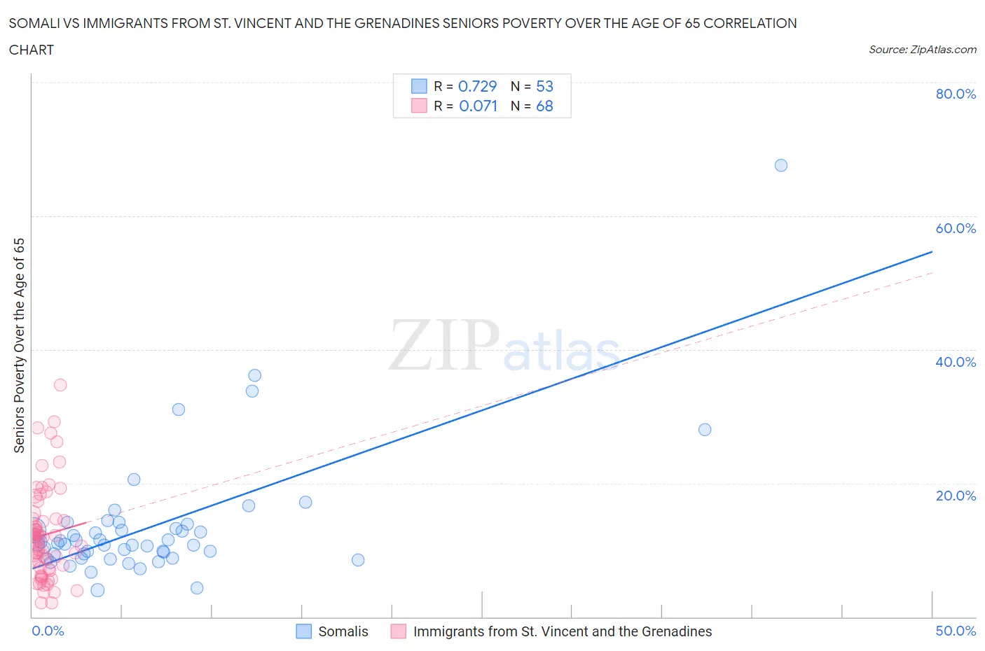 Somali vs Immigrants from St. Vincent and the Grenadines Seniors Poverty Over the Age of 65
