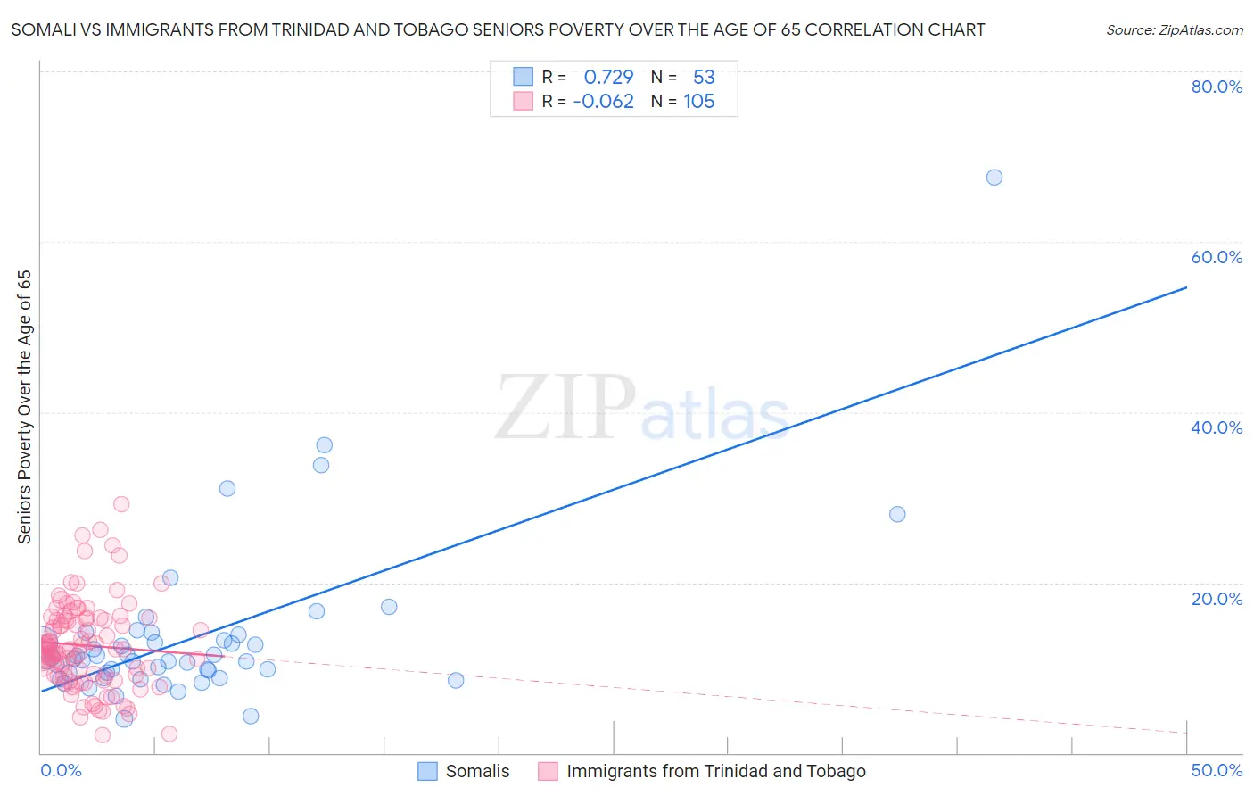 Somali vs Immigrants from Trinidad and Tobago Seniors Poverty Over the Age of 65