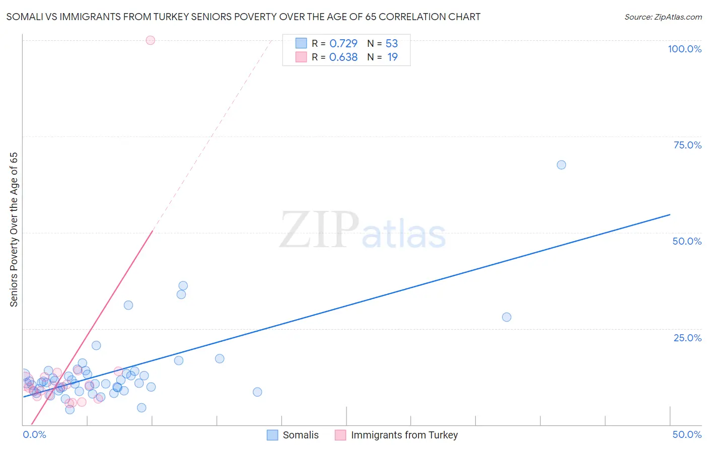 Somali vs Immigrants from Turkey Seniors Poverty Over the Age of 65