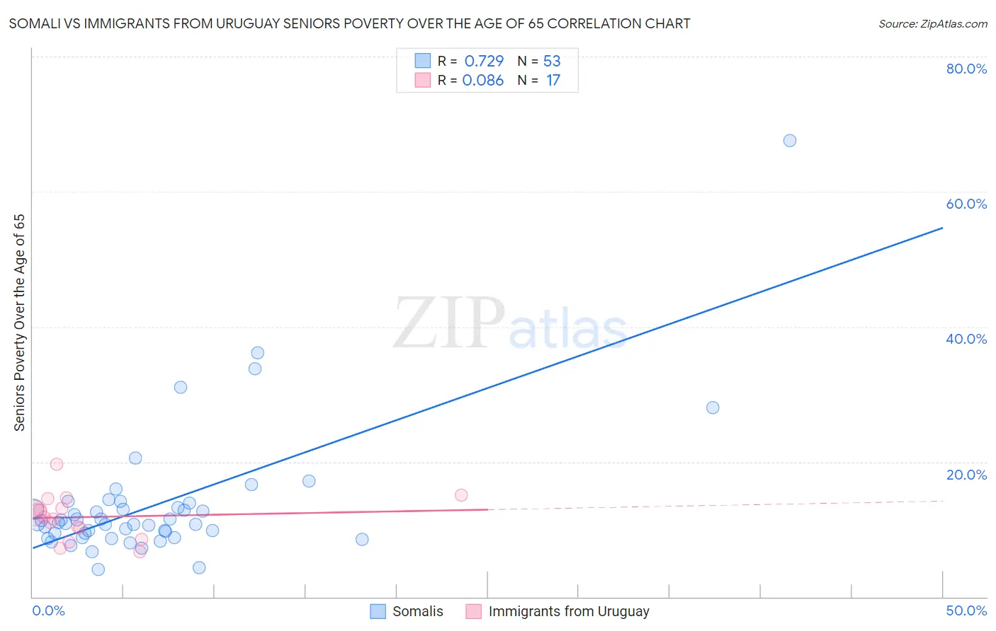 Somali vs Immigrants from Uruguay Seniors Poverty Over the Age of 65