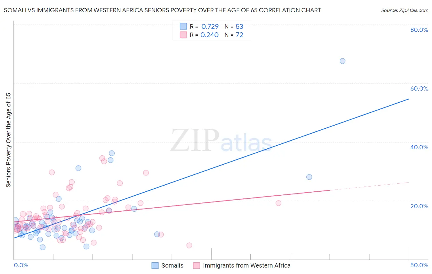 Somali vs Immigrants from Western Africa Seniors Poverty Over the Age of 65