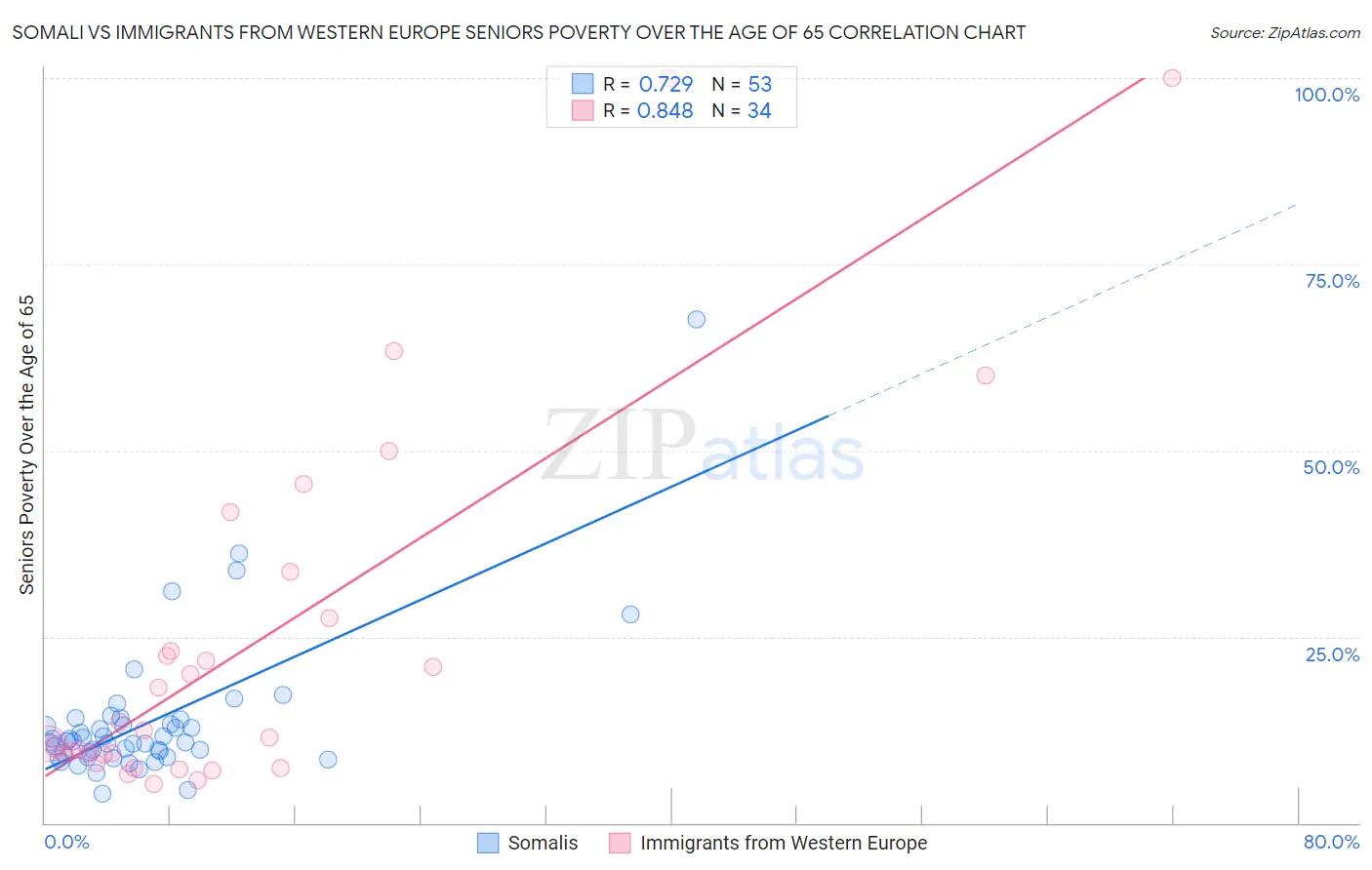 Somali vs Immigrants from Western Europe Seniors Poverty Over the Age of 65