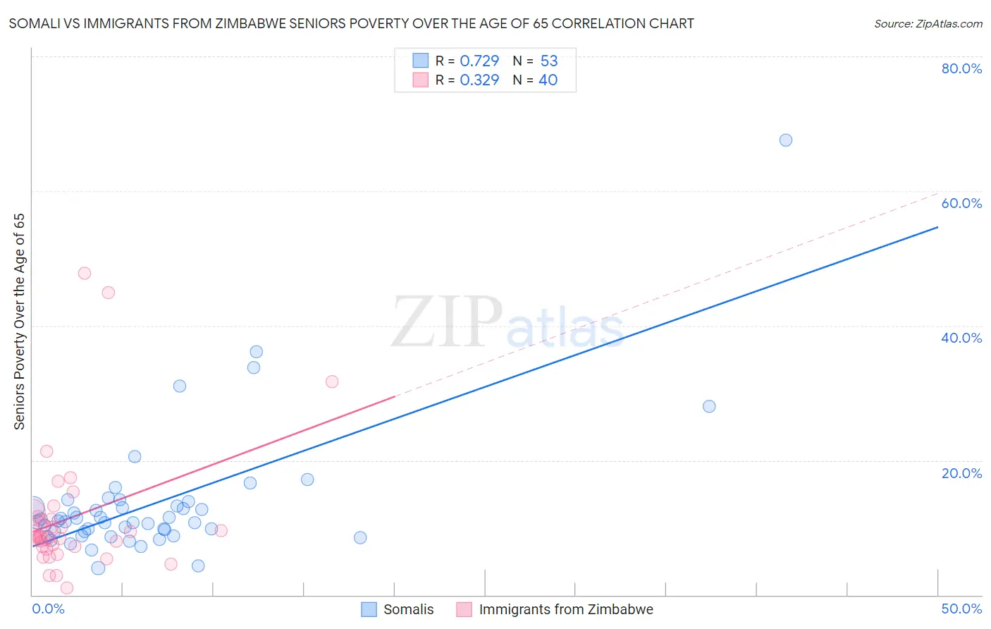 Somali vs Immigrants from Zimbabwe Seniors Poverty Over the Age of 65