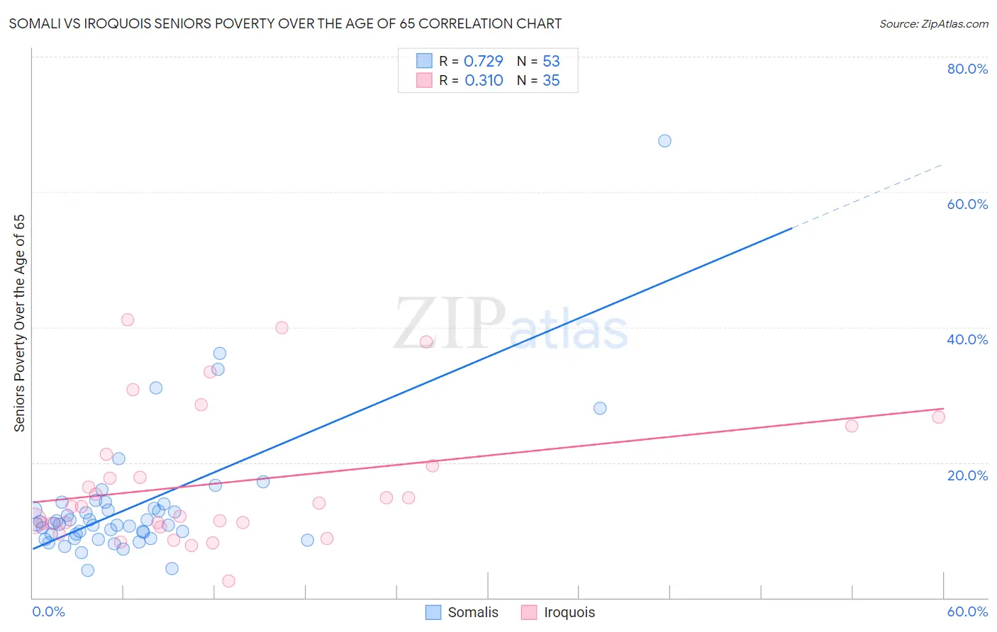 Somali vs Iroquois Seniors Poverty Over the Age of 65