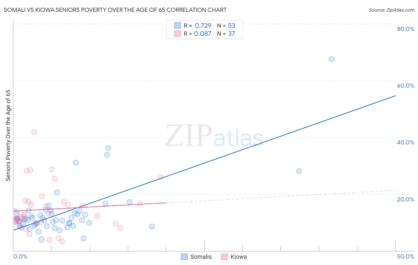 Somali vs Kiowa Seniors Poverty Over the Age of 65