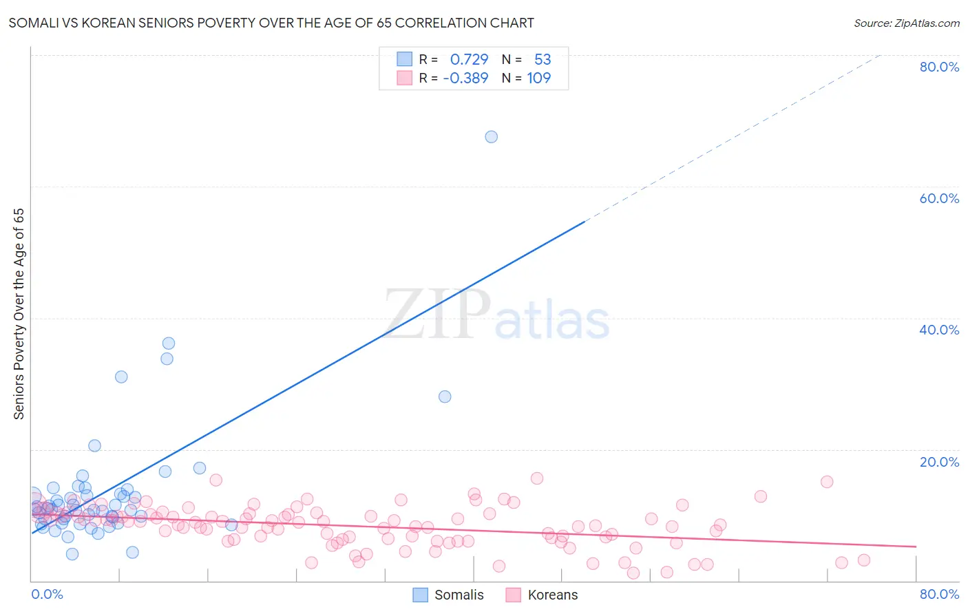Somali vs Korean Seniors Poverty Over the Age of 65
