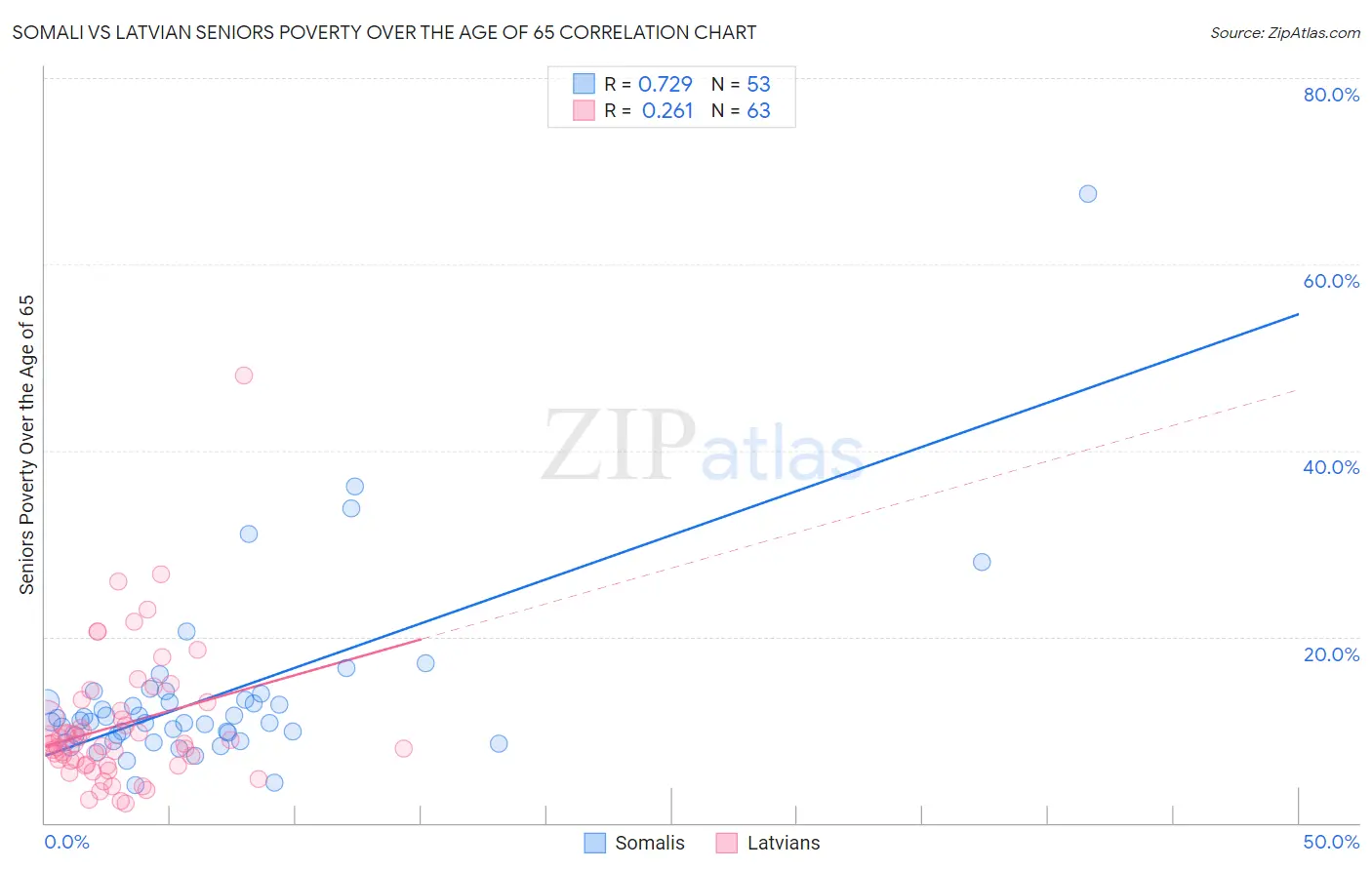 Somali vs Latvian Seniors Poverty Over the Age of 65