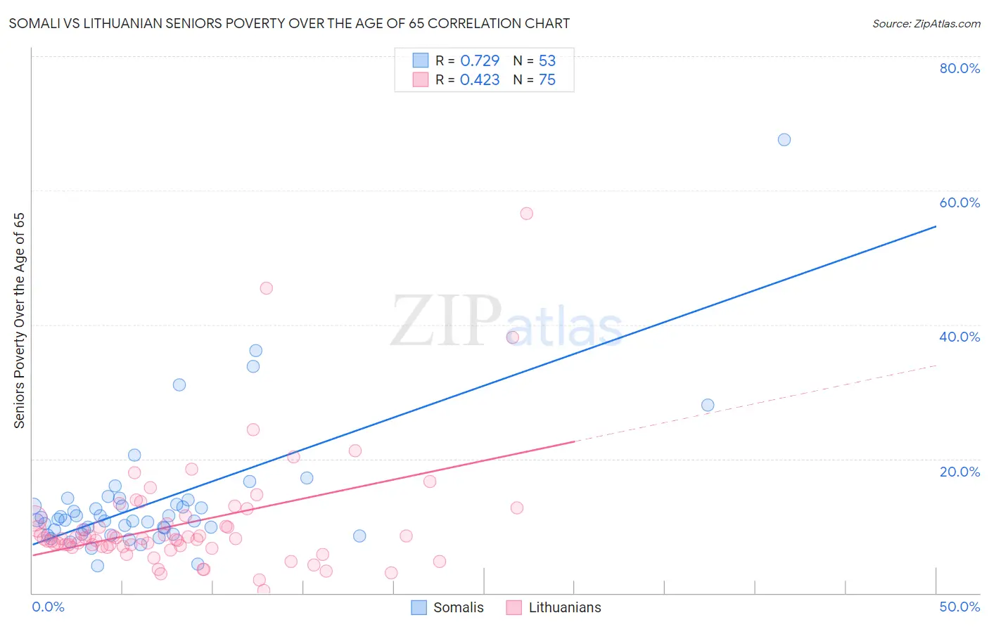 Somali vs Lithuanian Seniors Poverty Over the Age of 65