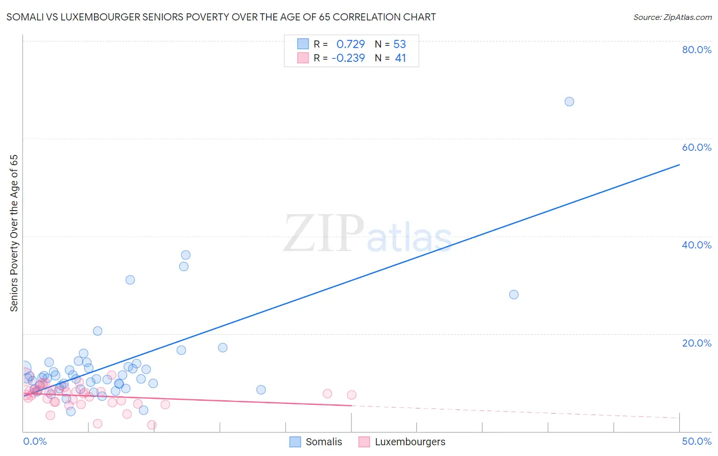 Somali vs Luxembourger Seniors Poverty Over the Age of 65