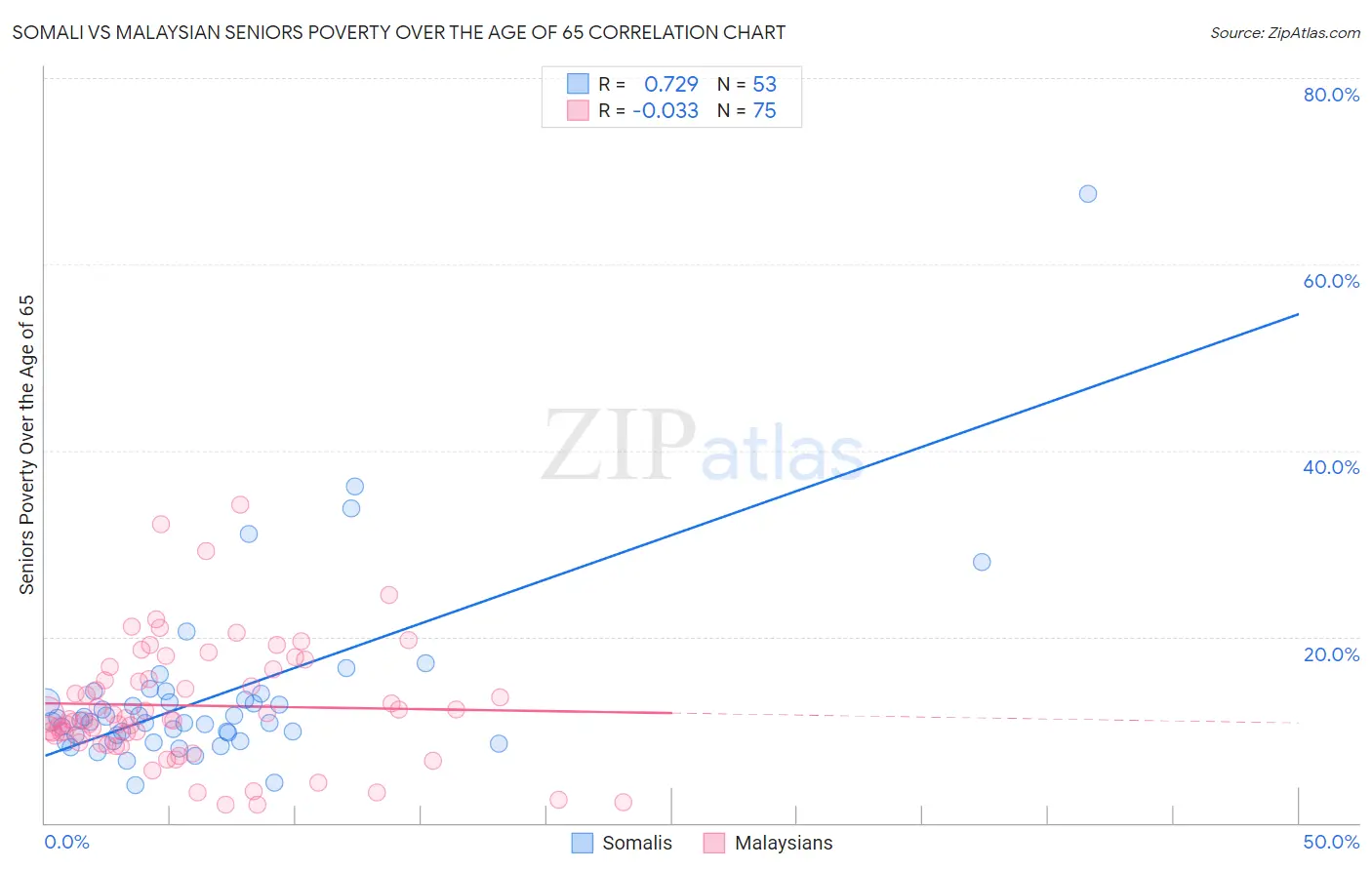 Somali vs Malaysian Seniors Poverty Over the Age of 65