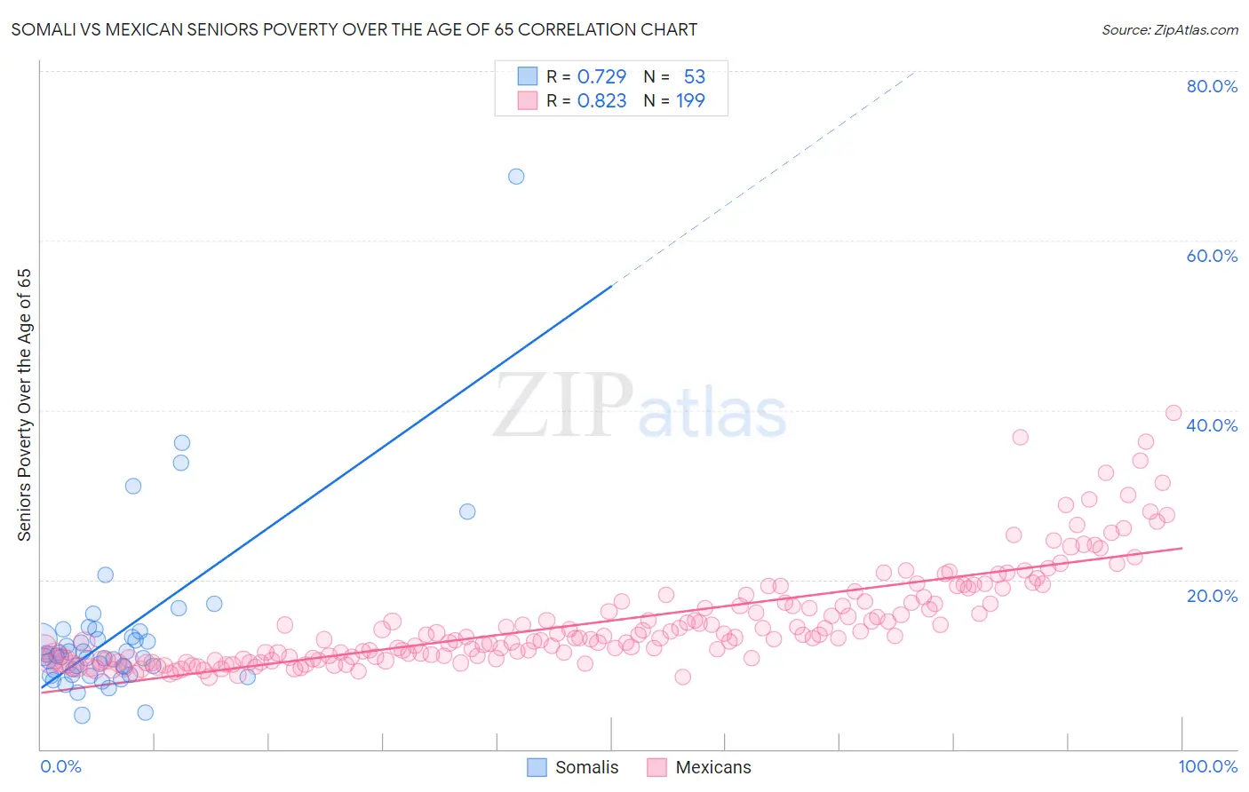 Somali vs Mexican Seniors Poverty Over the Age of 65