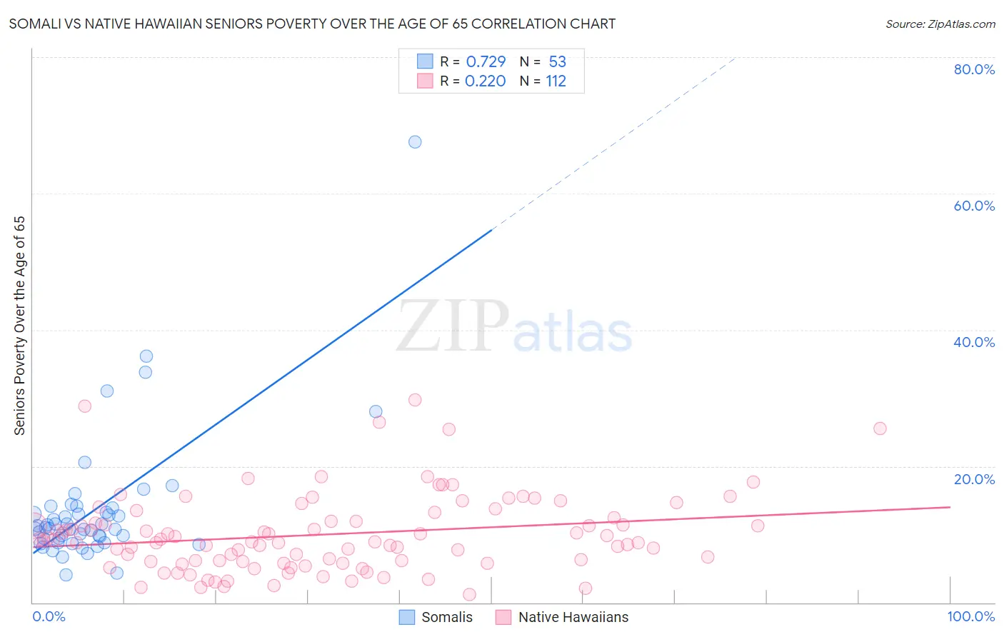 Somali vs Native Hawaiian Seniors Poverty Over the Age of 65