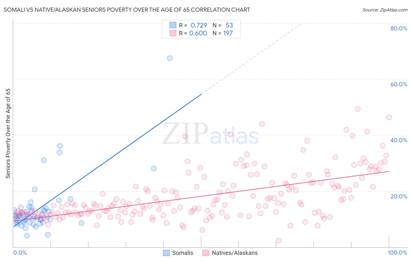 Somali vs Native/Alaskan Seniors Poverty Over the Age of 65