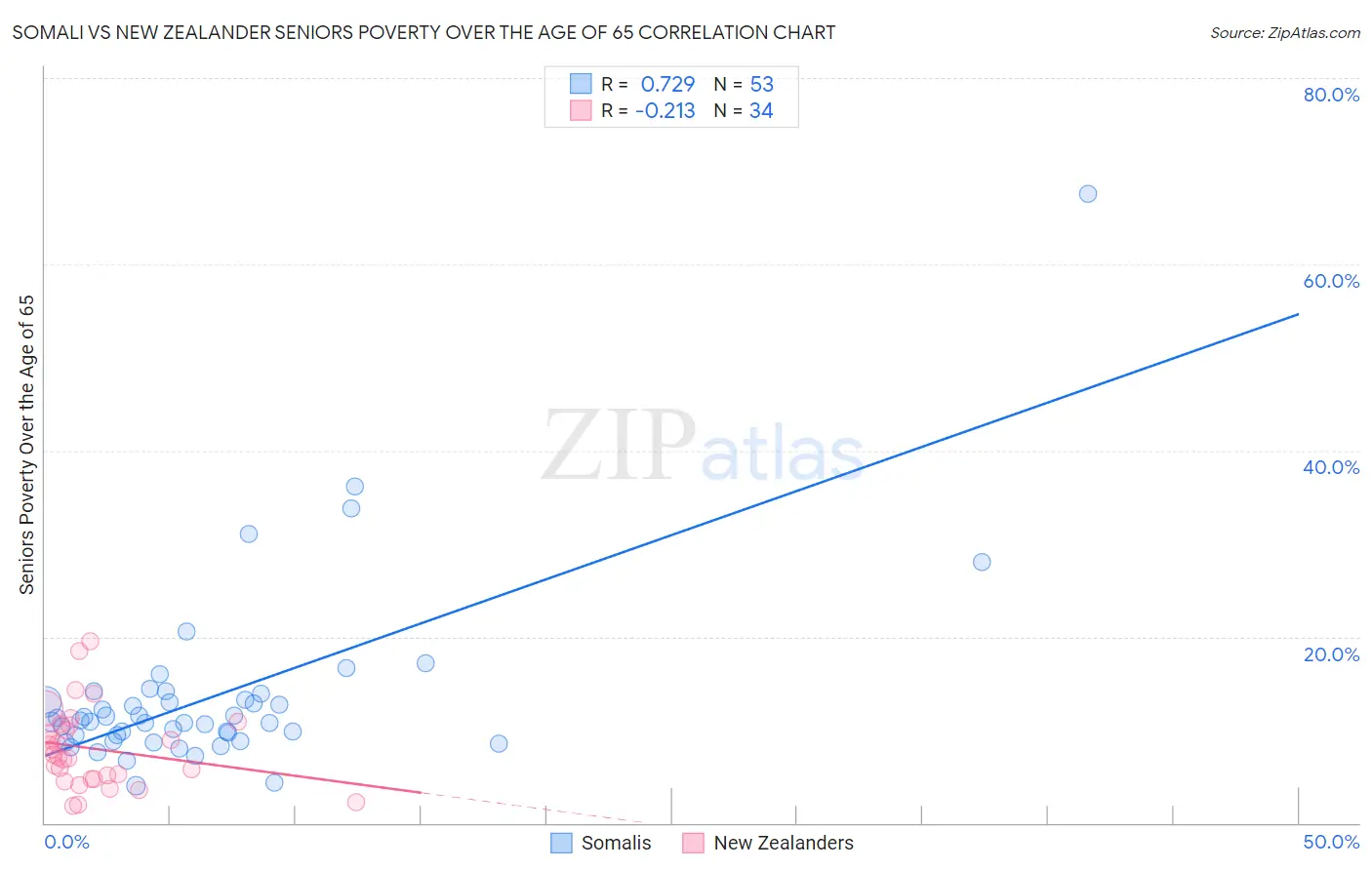 Somali vs New Zealander Seniors Poverty Over the Age of 65