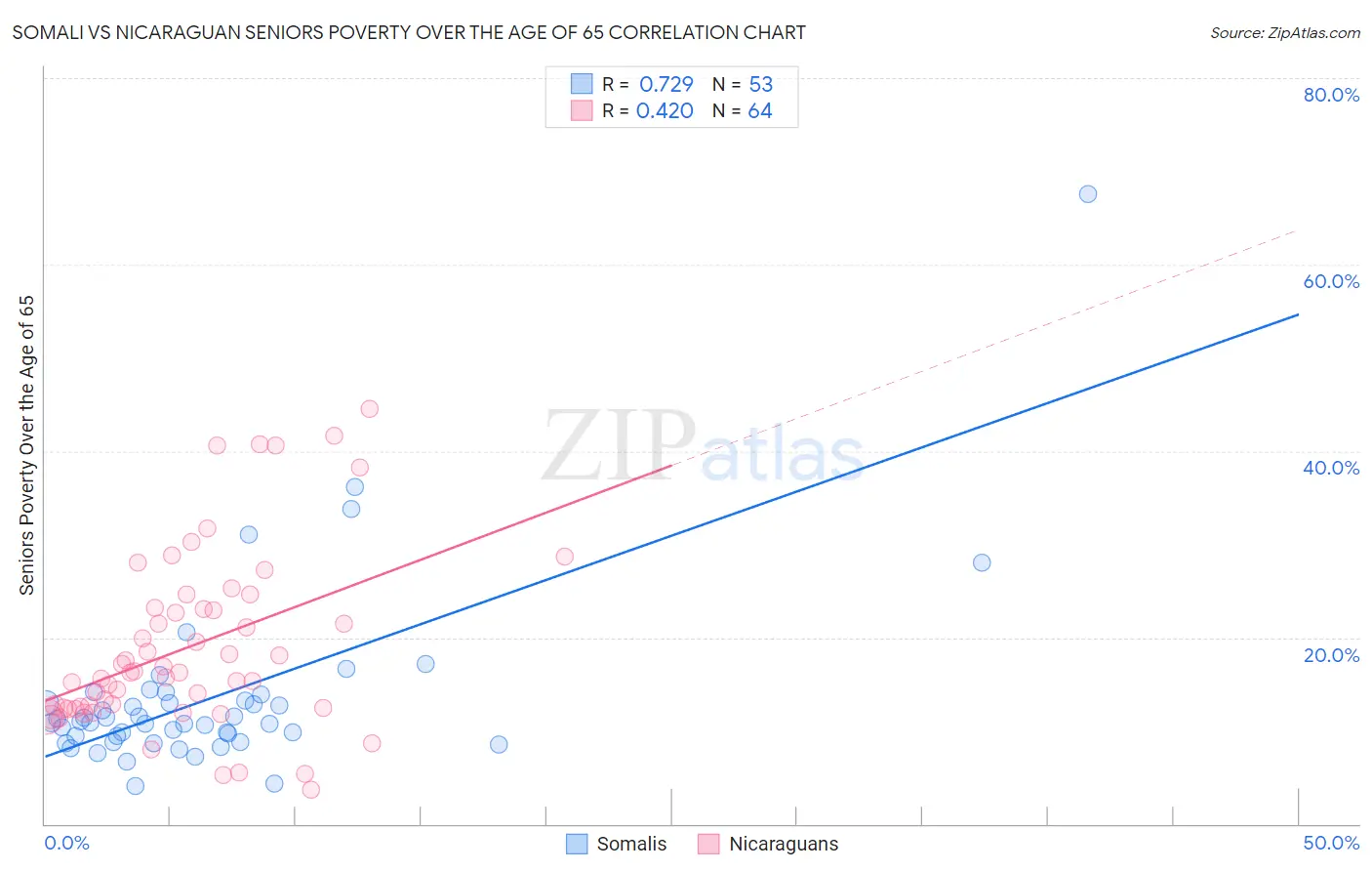Somali vs Nicaraguan Seniors Poverty Over the Age of 65