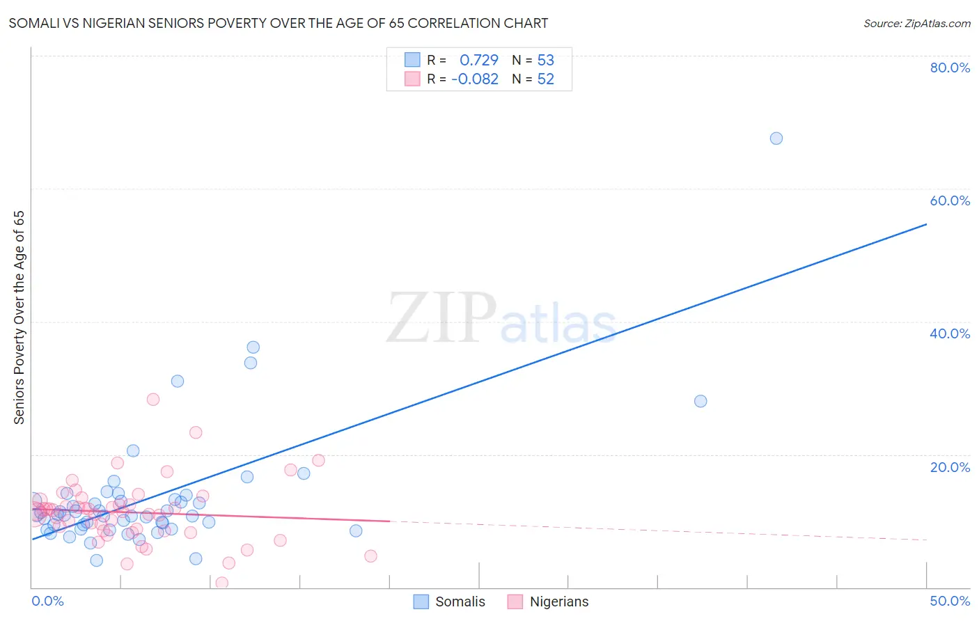 Somali vs Nigerian Seniors Poverty Over the Age of 65