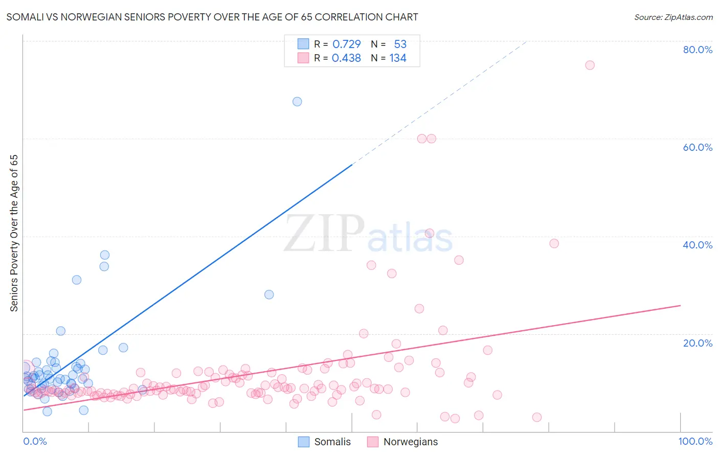 Somali vs Norwegian Seniors Poverty Over the Age of 65
