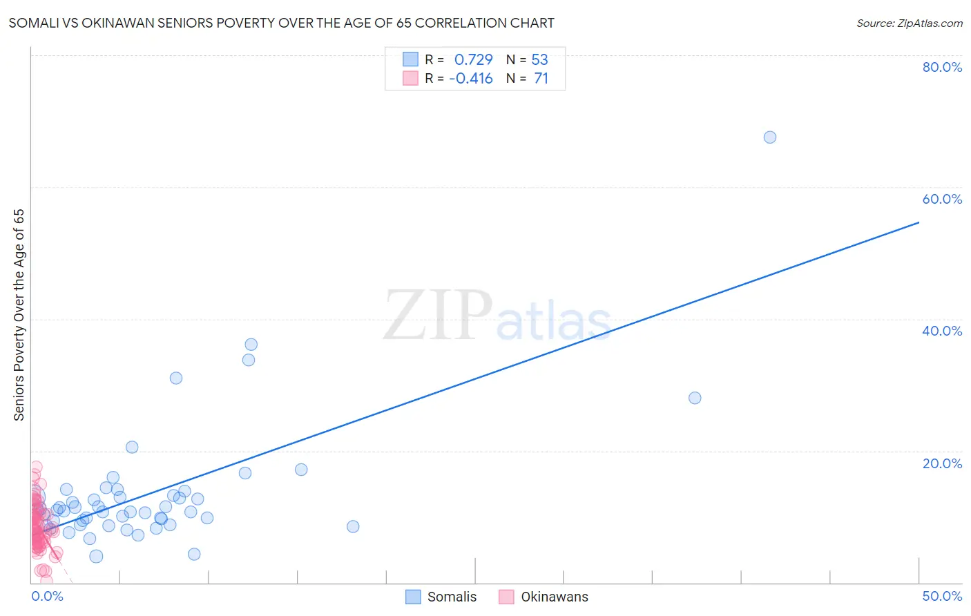 Somali vs Okinawan Seniors Poverty Over the Age of 65