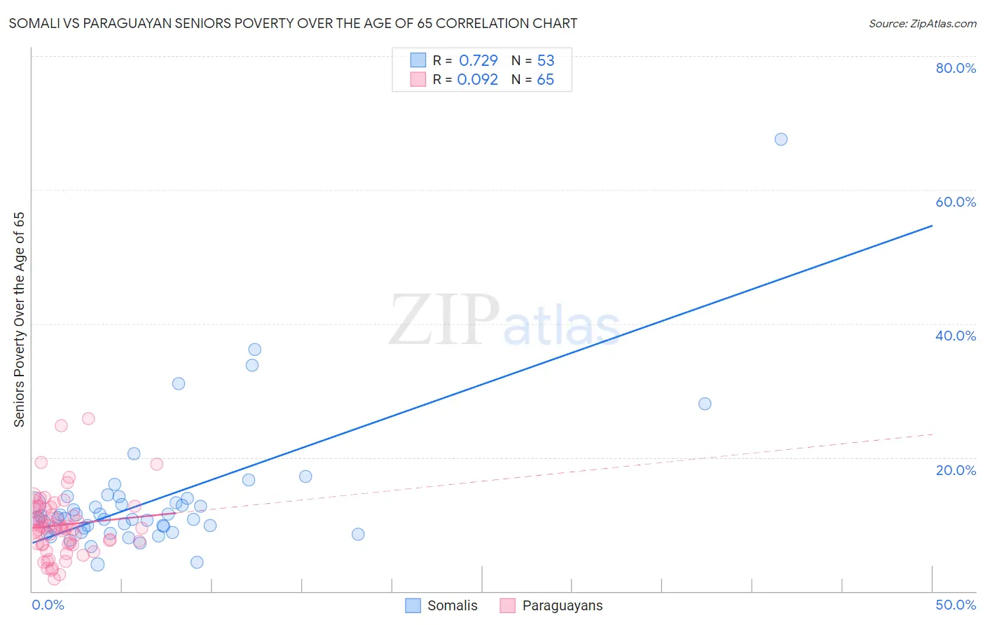 Somali vs Paraguayan Seniors Poverty Over the Age of 65