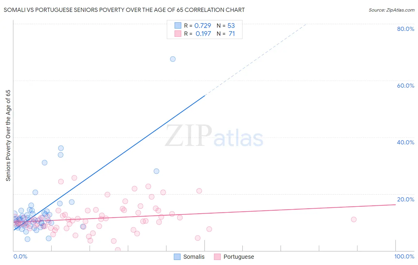 Somali vs Portuguese Seniors Poverty Over the Age of 65