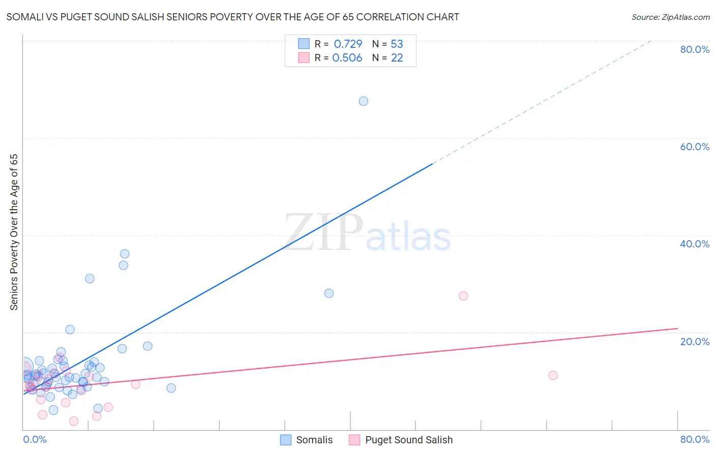 Somali vs Puget Sound Salish Seniors Poverty Over the Age of 65