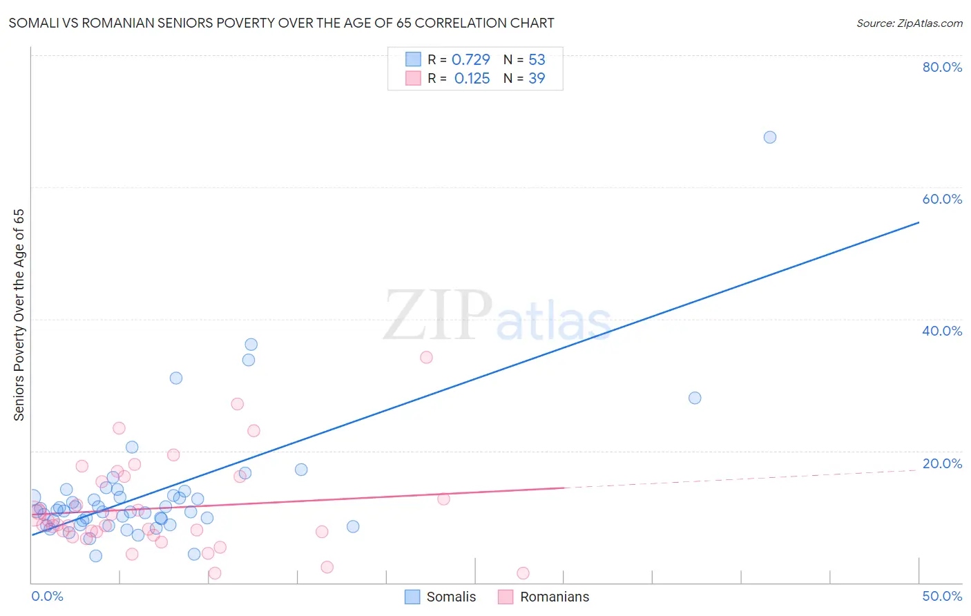 Somali vs Romanian Seniors Poverty Over the Age of 65